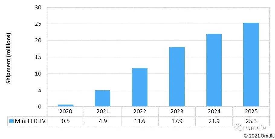 苹果/电视厂商热捧,2022年Mini-LED面板需求将大涨