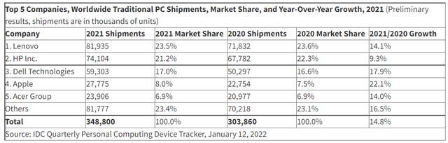 创2012年来新高，2021年全球PC出货量超3.4亿台