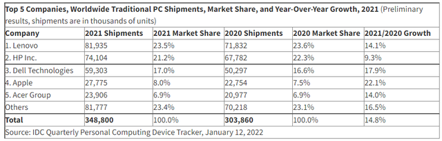 创2012年来新高,2021年全球PC出货量超3.4亿台
