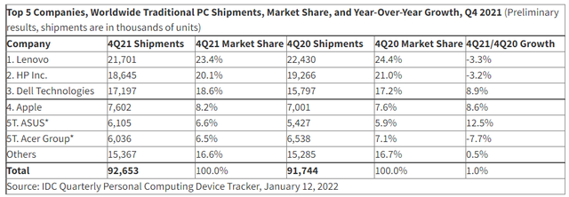 创2012年来新高，2021年全球PC出货量超3.4亿台