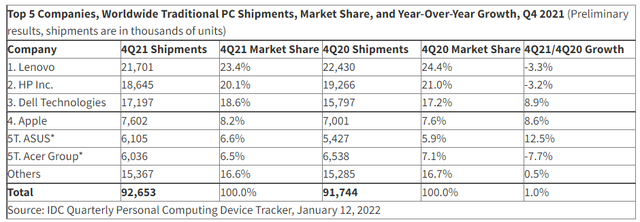 创2012年来新高,2021年全球PC出货量超3.4亿台