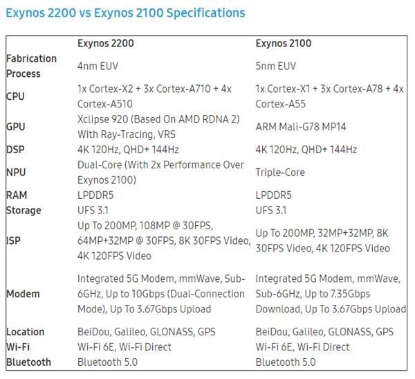 千呼万唤：三星Exynos 2200初次跑分出炉