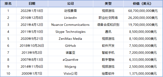 从微软近十年收购案,谈收购动视暴雪的企图
