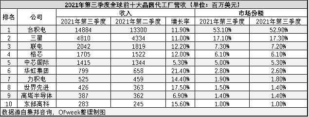 共招聘1万人,台积电和联发科率先开启抢人计划