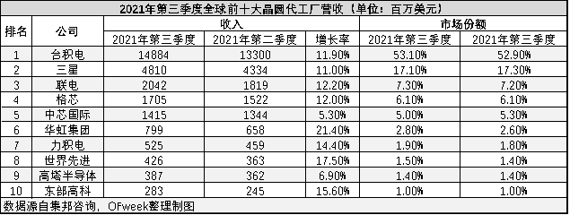 共招聘１万人，台积电和联发科率先开启抢人计划