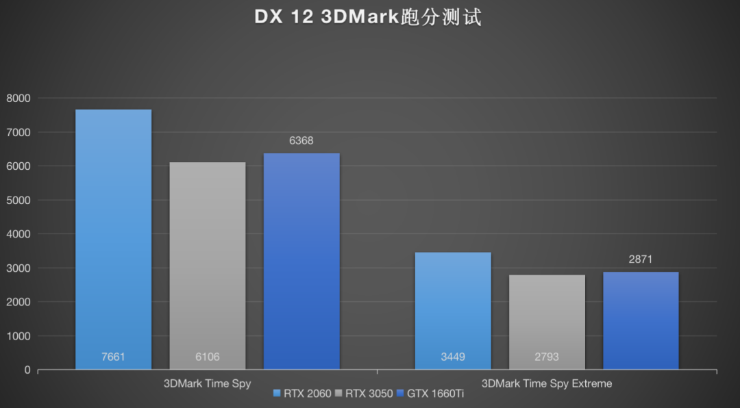 RTX 3050发布,预计市场价超3000元