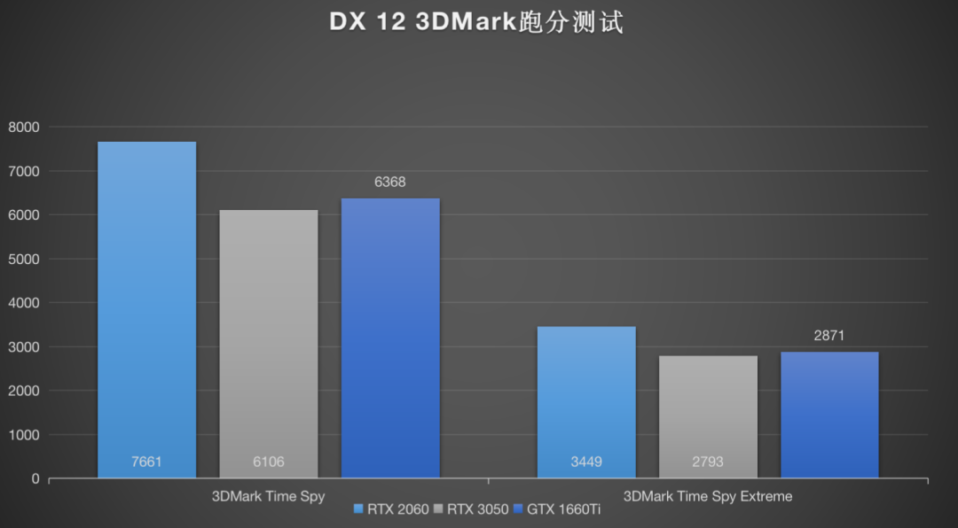 RTX 3050发布，预计市场价超3000元