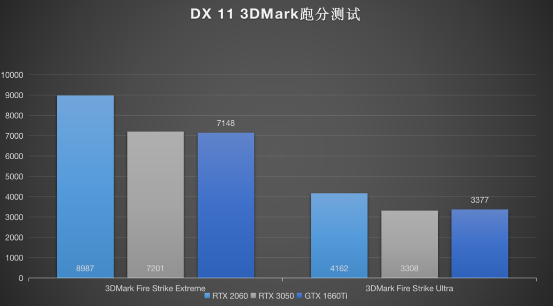 RTX 3050发布,预计市场价超3000元