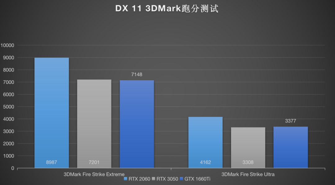 RTX 3050发布，预计市场价超3000元