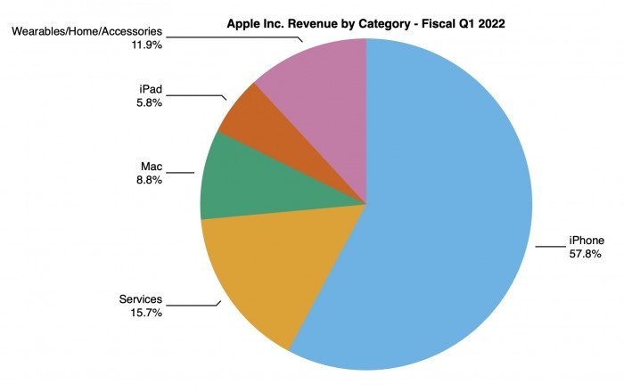苹果新财季数据：净营收同比增长11%，但iPad营收下降