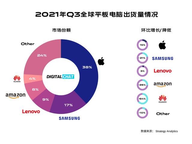 苹果新财季数据:净营收同比增长11%,但iPad营收下降
