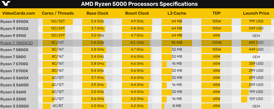 AMD 锐龙7 5800X3D,真的是要对标i9-12900K么?