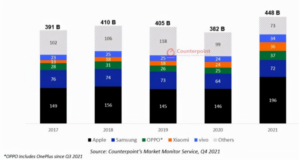 5G芯片价格将下滑,但2022年几大芯片巨头战略不同