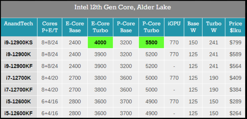 i9-12900KS官宣发布日期,大核最高5.5GHz注定其高身价