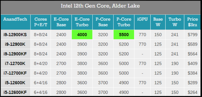 i9-12900KS官宣发布日期，大核最高5.5GHz注定其高身价