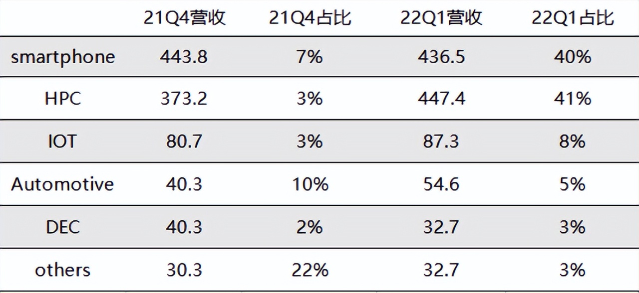 2022年Q1全球智能手机出货量下降,晶圆代工巨头也露端倪