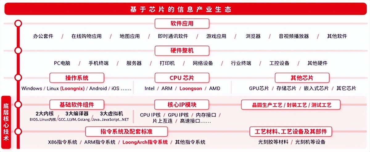 自主指令集后,龙芯团队要搞定CPU自主编程框架