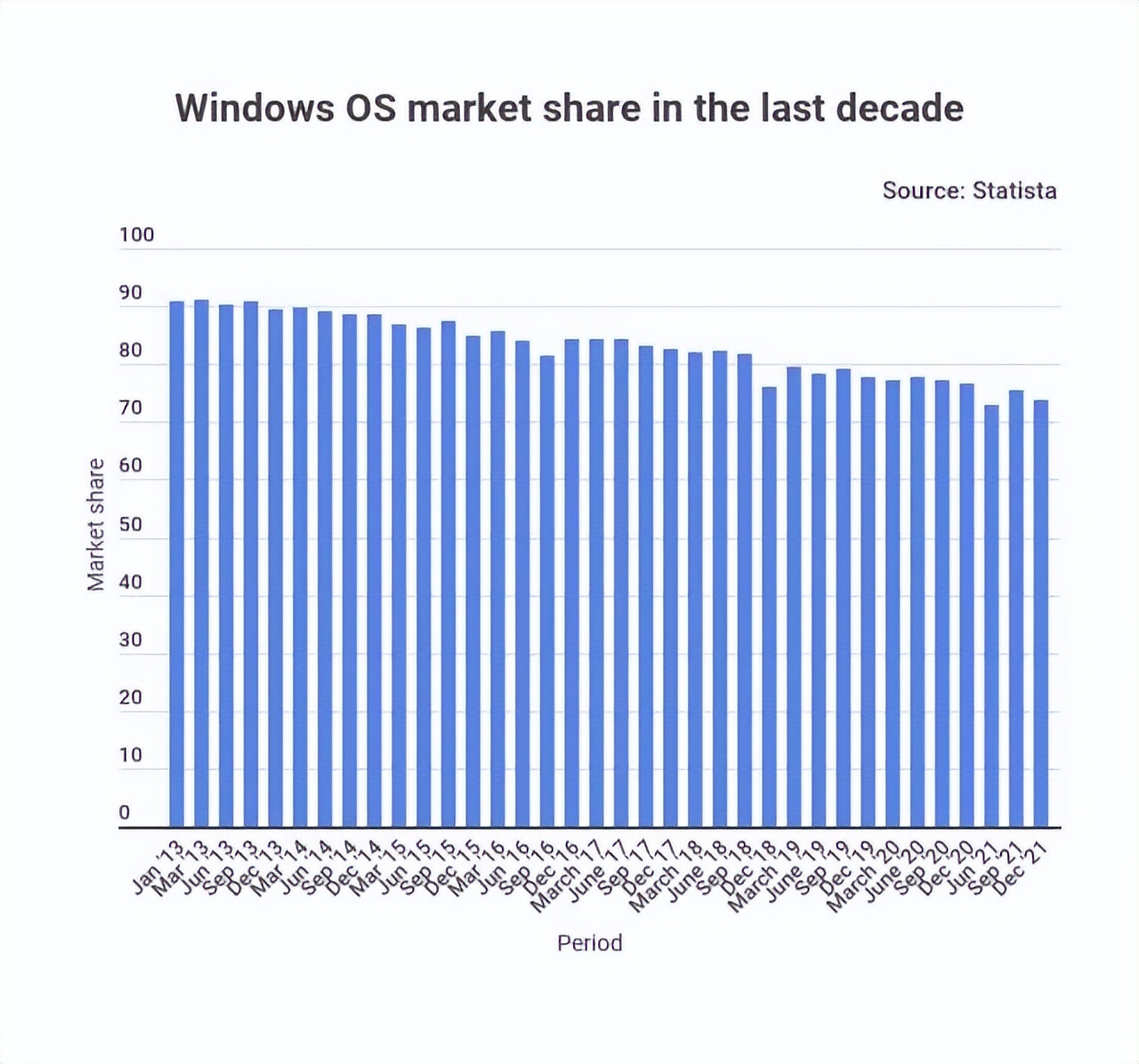 Win11升级进度缓慢,而且Windows市场份额还下降了…
