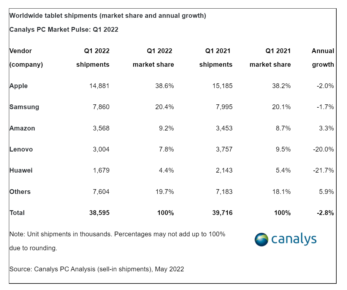 Canalys:2022年Q1全球PC出货量小幅下降