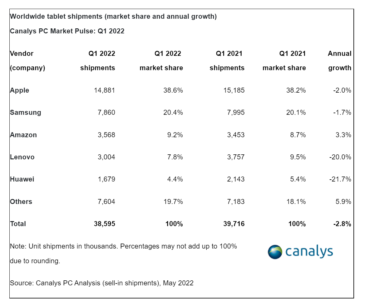 Canalys：2022年Q１全球PC出货量小幅下降