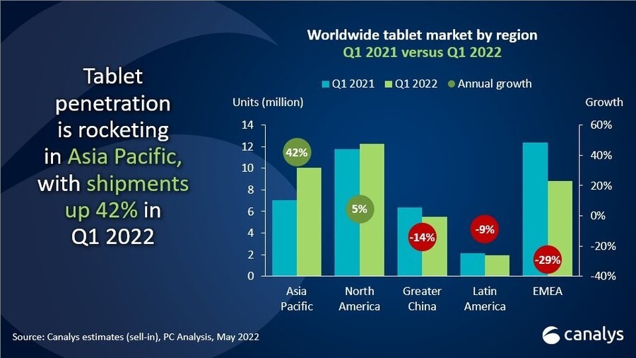 Canalys：2022年Q１全球PC出货量小幅下降