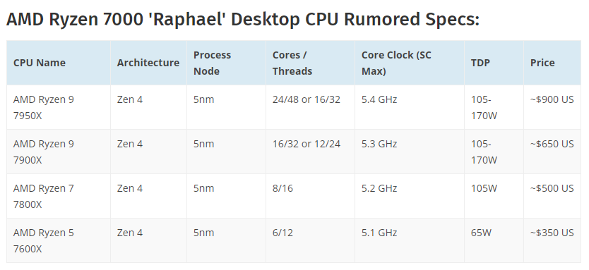 最高5.4GHz，四款AMD Zen4 Ryzen 7000桌面U曝光