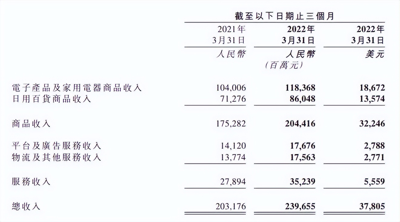 京东集团公布2022年第一季度业绩，京东物流成绩突出