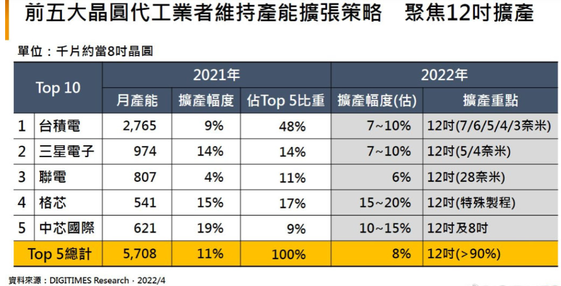 两大晶圆代工巨头动作频频:量产3nm工艺/外扩建厂