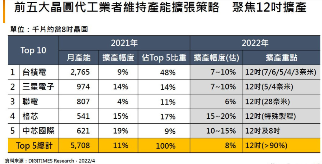 两大晶圆代工巨头动作频频：量产3nm工艺/外扩建厂