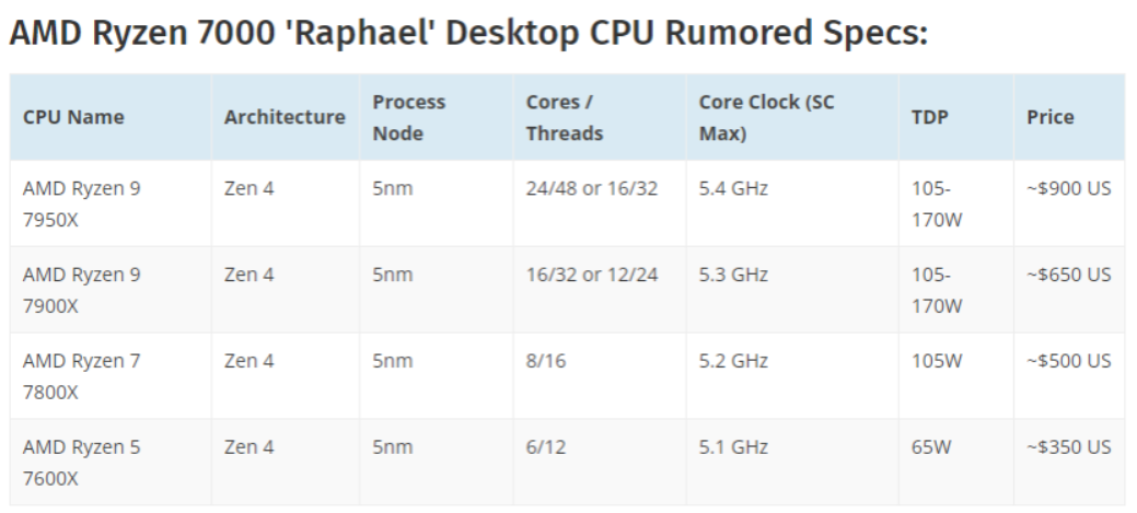 AMD锐龙7000系列全核5.0GHz,X670主板有惊喜