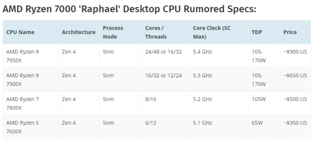 AMD锐龙7000系列全核5.0GHz，X670主板有惊喜