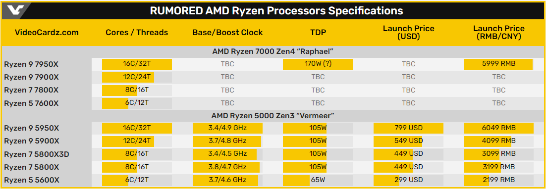 9月15日见，AMD锐龙7000处理器要来了，有望支持DDR4内存？