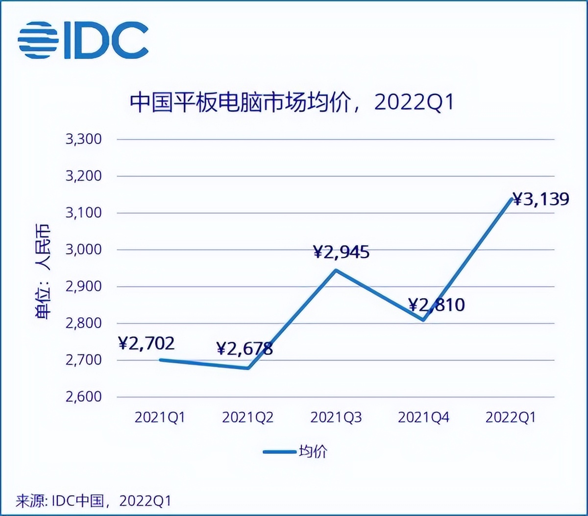 第十代iPad在路上，平民价+USB-C接口