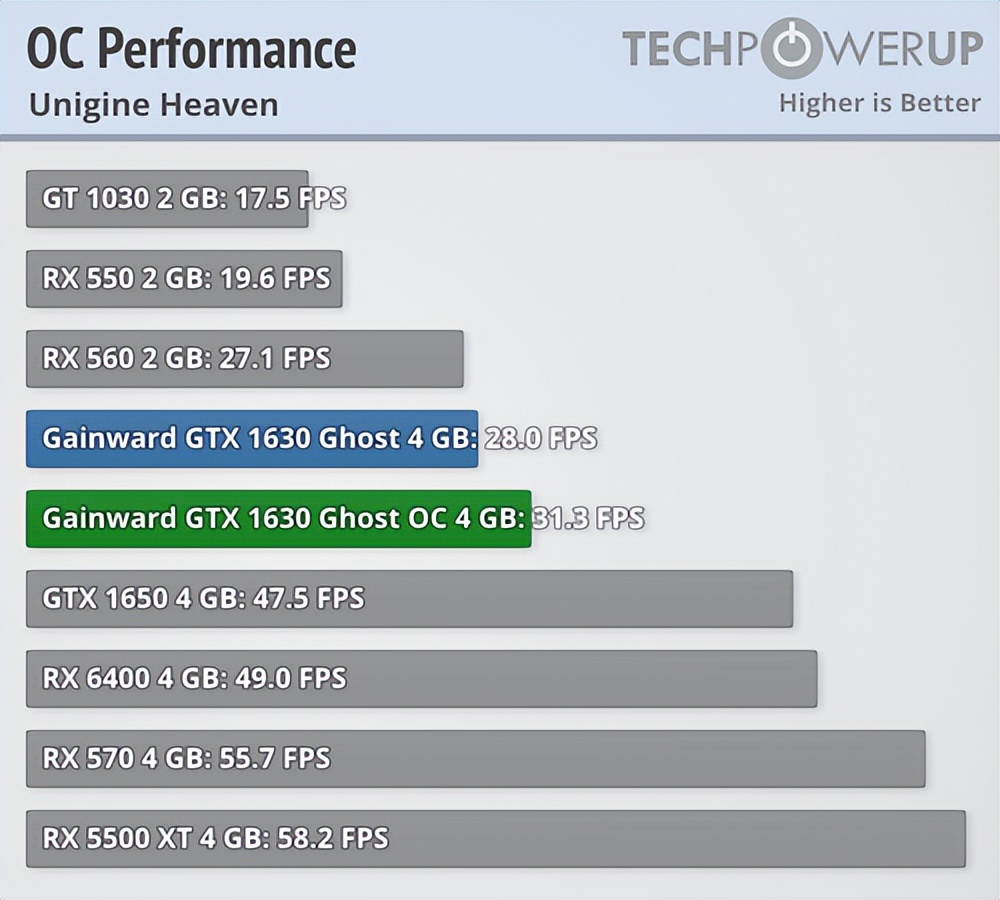 NVIDIA GTX 1630发布,却成就了RX 6400?