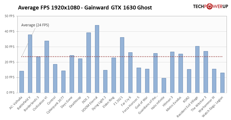 NVIDIA GTX 1630发布,却成就了RX 6400?