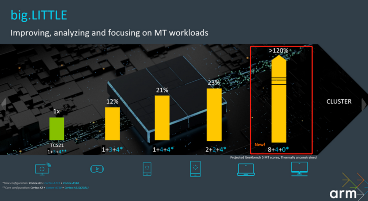 Arm新作：12核/64位架构CPU+移动光追GPU是亮点
