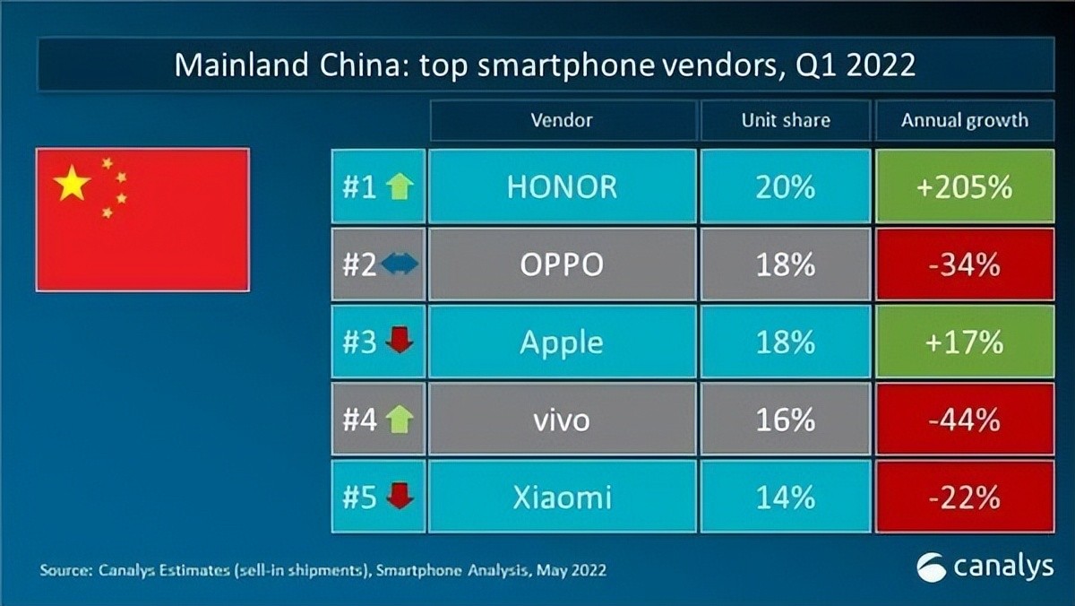 5月份全球智能手机销量低迷，下半年或有转机