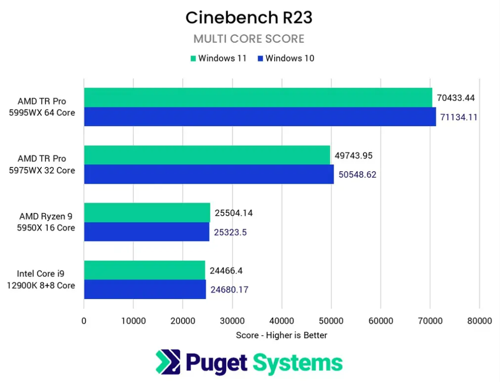 追上Win10了么?发布9个月后Windows 11性能实测