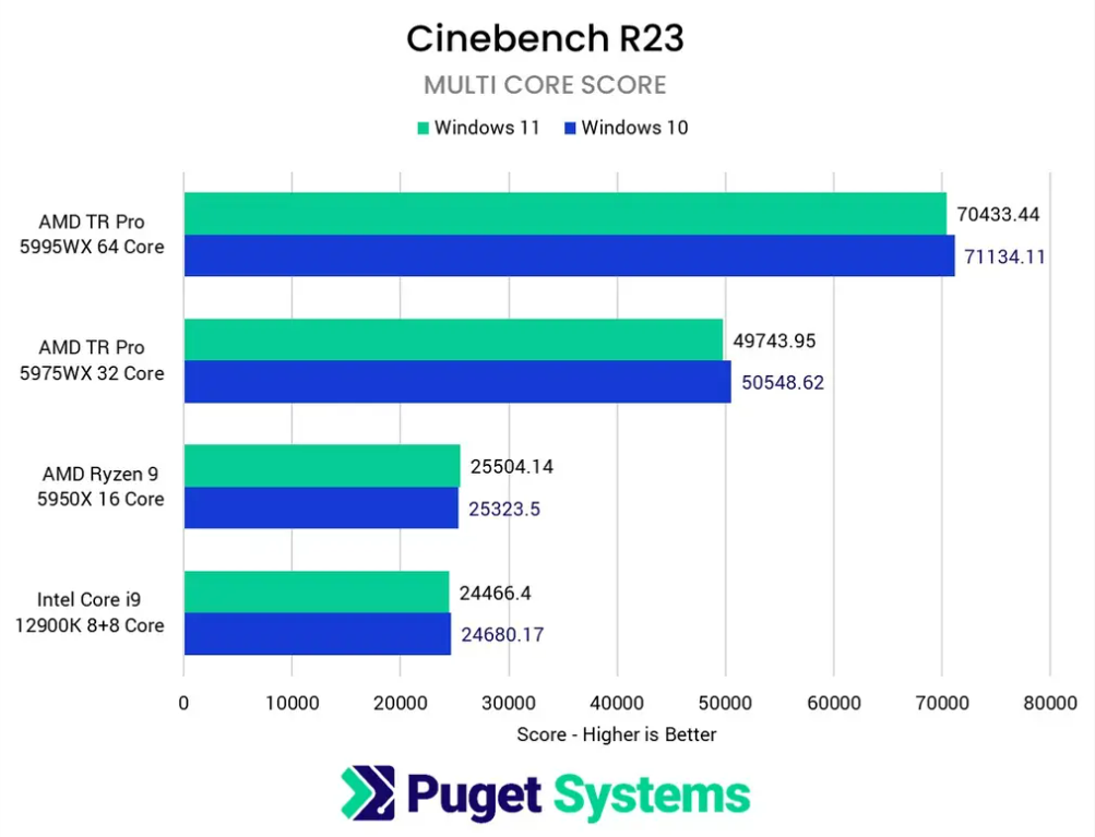 追上Win10了么？发布9个月后Windows 11性能实测