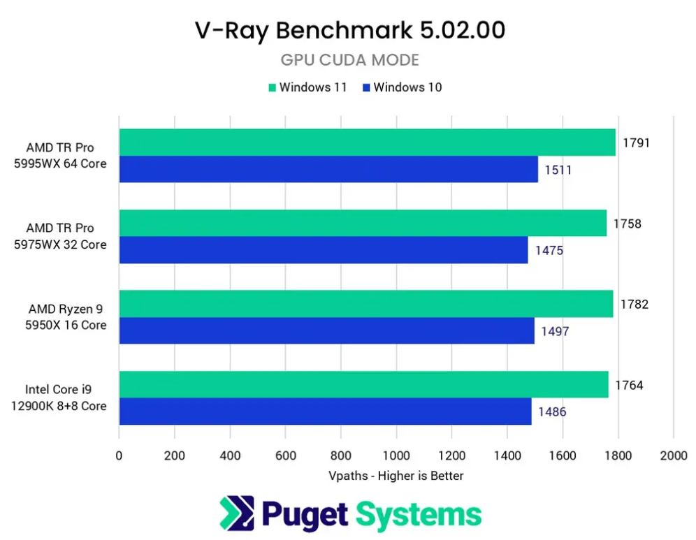 追上Win10了么?发布9个月后Windows 11性能实测
