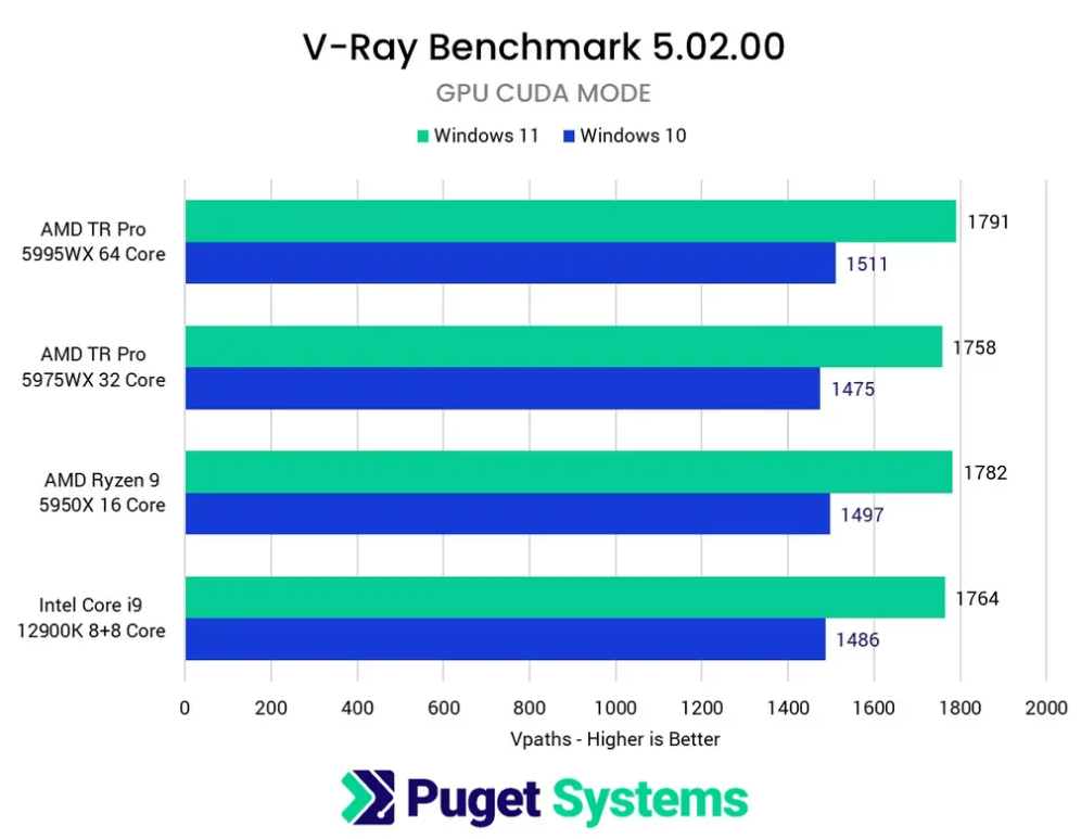 追上Win10了么？发布9个月后Windows 11性能实测